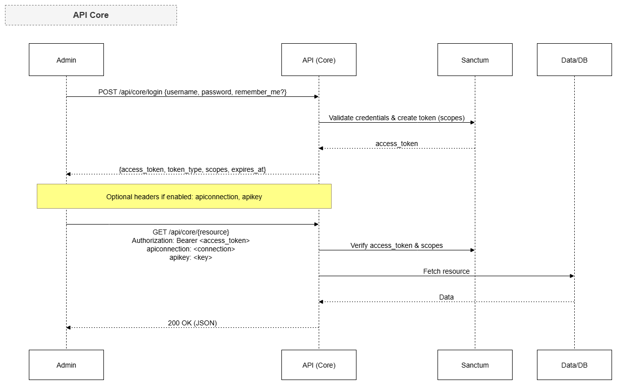 API sequence