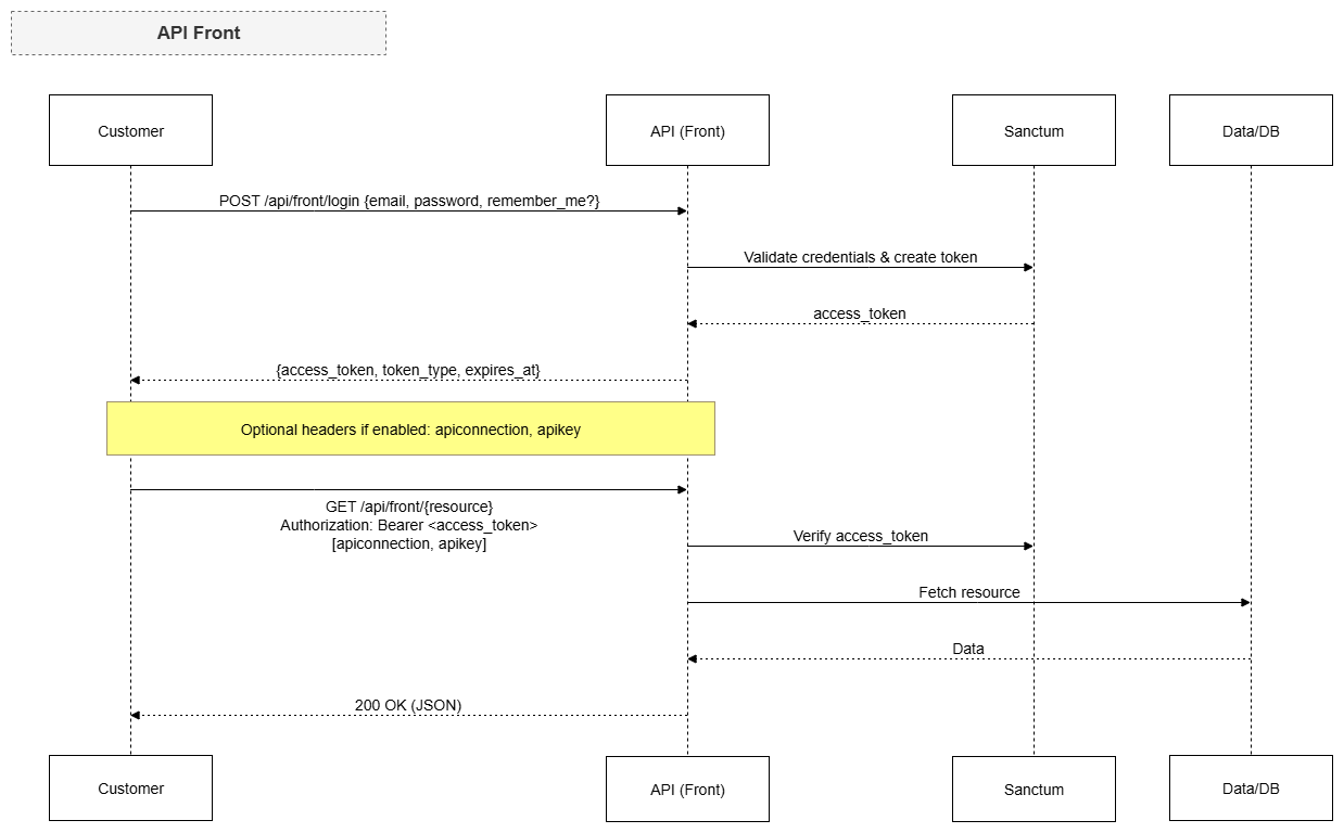 API sequence