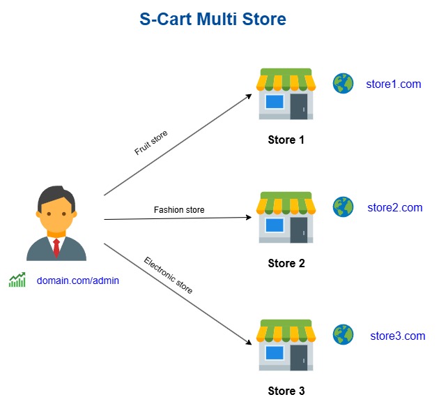 Multi-store